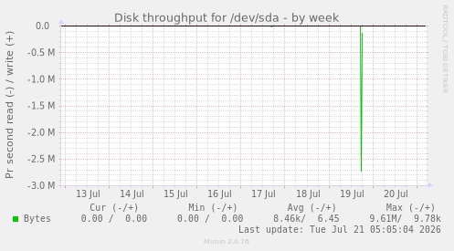 Disk throughput for /dev/sda