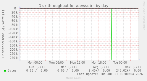 Disk throughput for /dev/sdb