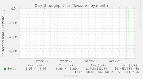 Disk throughput for /dev/sdb