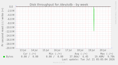 Disk throughput for /dev/sdb