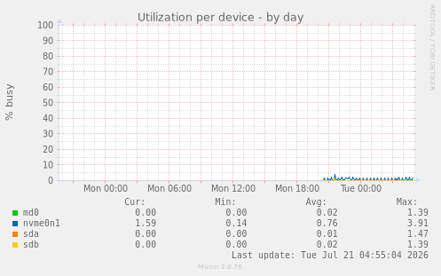 Utilization per device