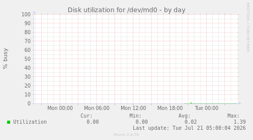 Disk utilization for /dev/md0