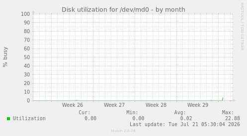 Disk utilization for /dev/md0