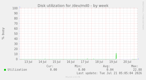 Disk utilization for /dev/md0
