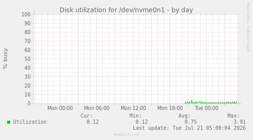 Disk utilization for /dev/nvme0n1