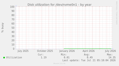 Disk utilization for /dev/nvme0n1