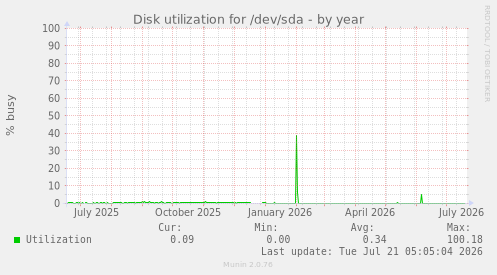 Disk utilization for /dev/sda