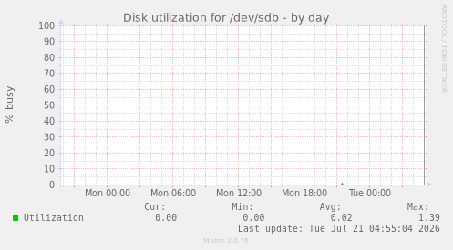 Disk utilization for /dev/sdb