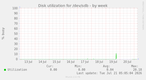 Disk utilization for /dev/sdb