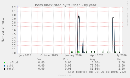 Hosts blacklisted by fail2ban