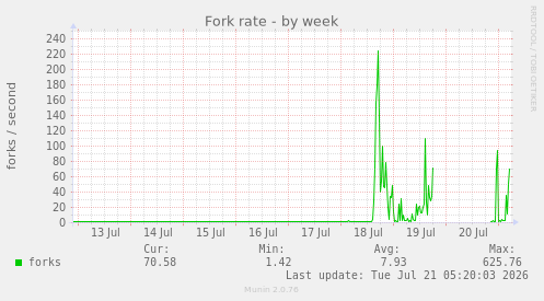 Fork rate