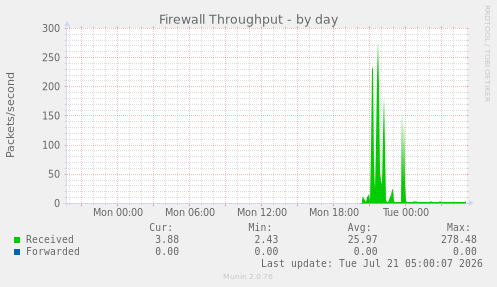 Firewall Throughput