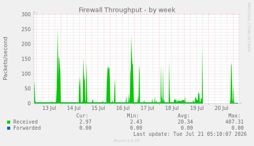 Firewall Throughput