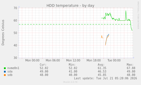 HDD temperature