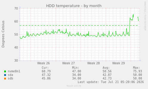 HDD temperature