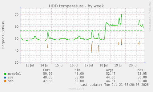 HDD temperature