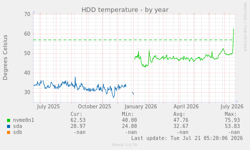 HDD temperature