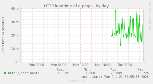 HTTP loadtime of a page