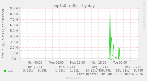 enp1s0 traffic