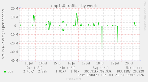 enp1s0 traffic