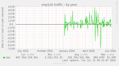enp1s0 traffic