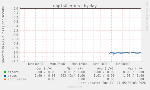 enp1s0 errors