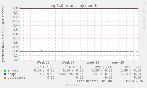 enp1s0 errors