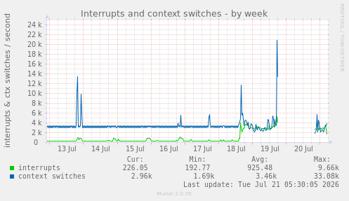 Interrupts and context switches
