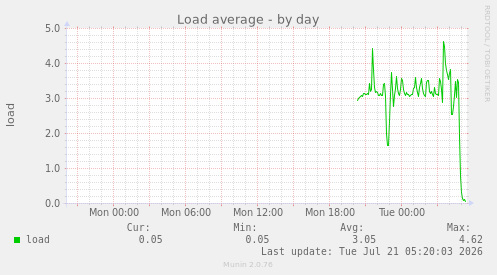 Load average