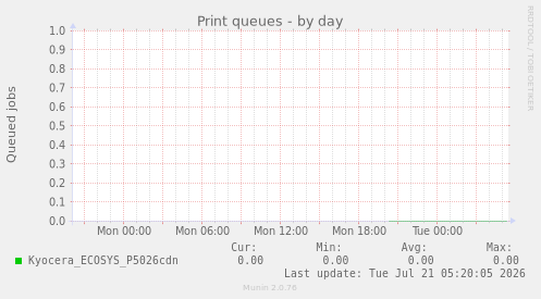 Print queues