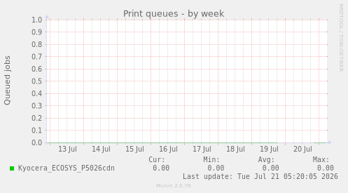 Print queues