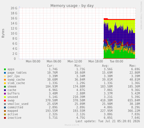 Memory usage