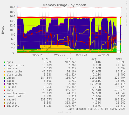 Memory usage