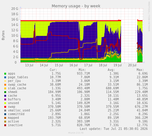 Memory usage