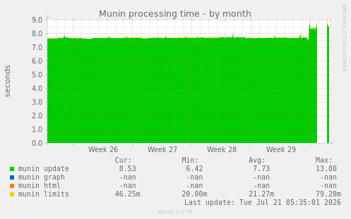 Munin processing time