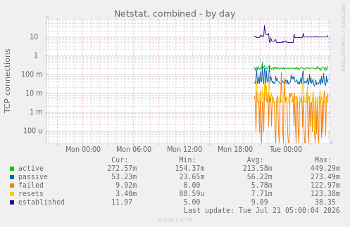 Netstat, combined