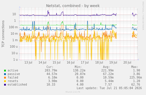 Netstat, combined
