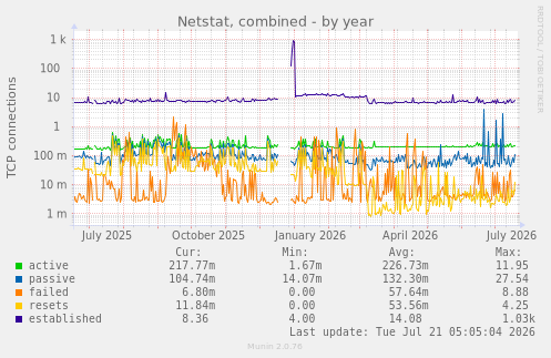 Netstat, combined