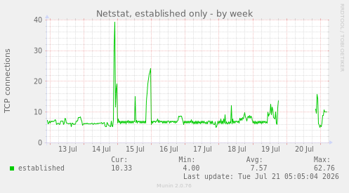 Netstat, established only