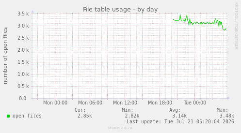 File table usage