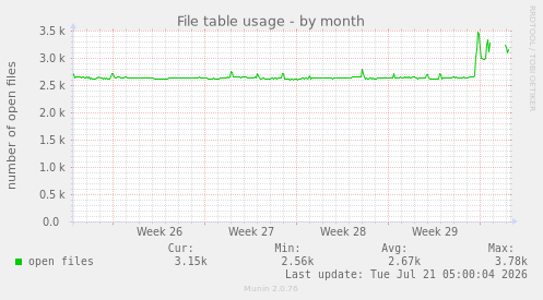 File table usage