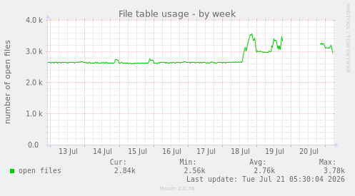 File table usage