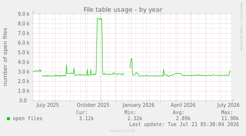 File table usage