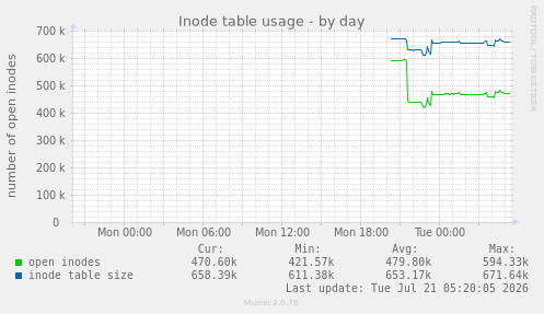 Inode table usage