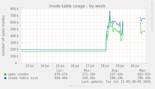 Inode table usage