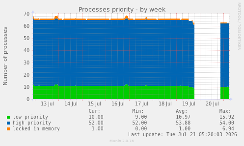 Processes priority