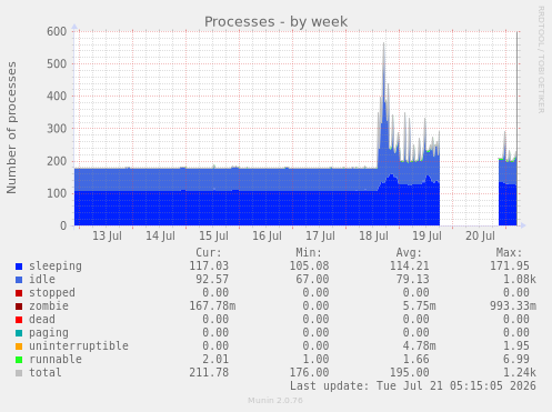 Processes
