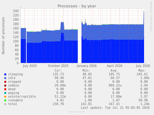 Processes
