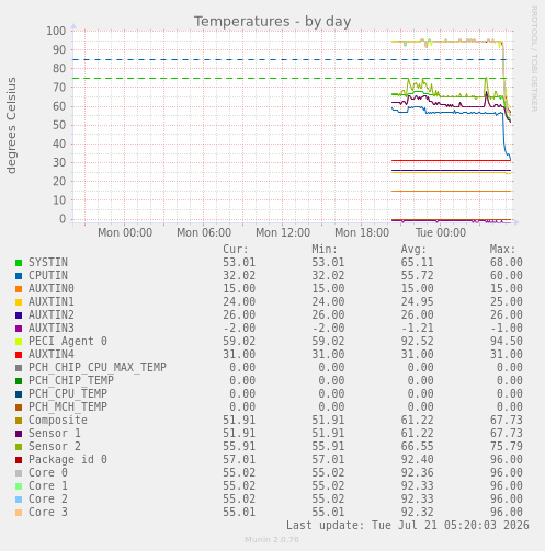 Temperatures