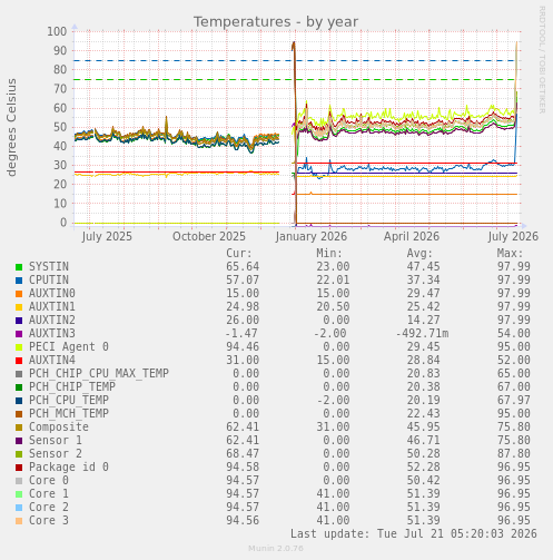 Temperatures